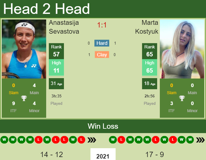 Prediction and head to head Anastasija Sevastova vs. Marta Kostyuk
