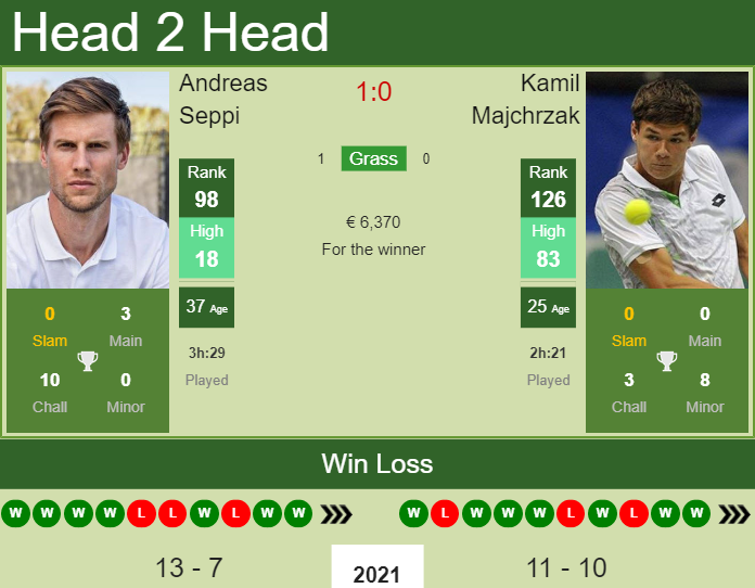 Andreas Seppi vs. Kamil Majchrzak the Nottingham 1 Challenger