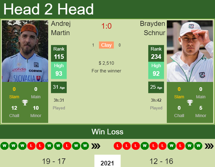 H2H, PREDICTION Andrej Martin vs Brayden Schnur | Almaty 2 Challenger odds, preview, pick Prediction and head to head Andrej Martin vs. Brayden Schnur