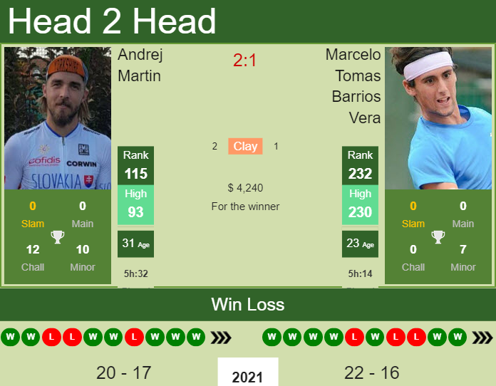 H2H, PREDICTION Andrej Martin vs Marcelo Tomas Barrios Vera | Almaty 2 Challenger odds, preview, pick Prediction and head to head Andrej Martin vs. Marcelo Tomas Barrios Vera