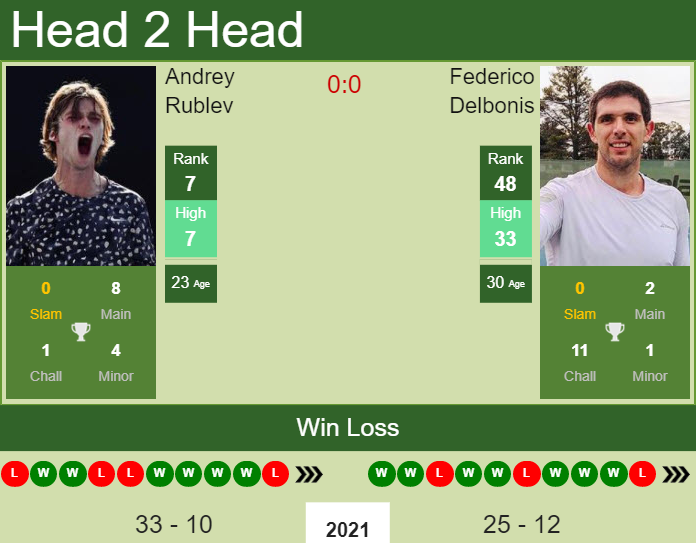 Andrey Rublev vs. Federico Delbonis Wimbledon 