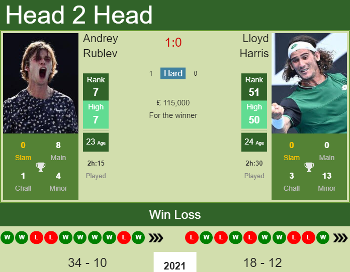 Prediction And Head To Head Andrey Rublev Vs. Lloyd Harris Ew0qpiff6u Prediction and head to head Andrey Rublev vs. Lloyd Harris