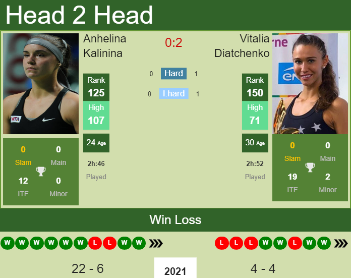 Prediction and head to head Anhelina Kalinina vs. Vitalia Diatchenko