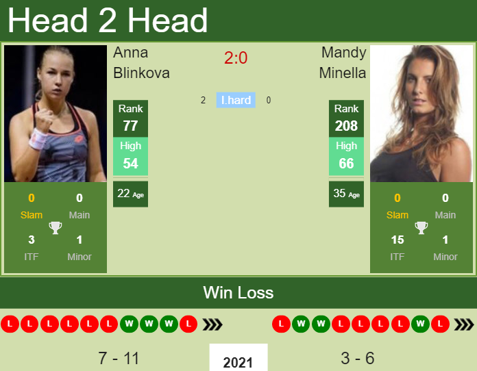 Prediction And Head To Head Anna Blinkova Vs. Mandy Minella Fbh4bybfhm Prediction and head to head Anna Blinkova vs. Mandy Minella