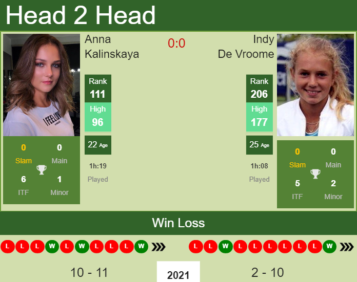 Prediction and head to head Anna Kalinskaya vs. Indy De Vroome