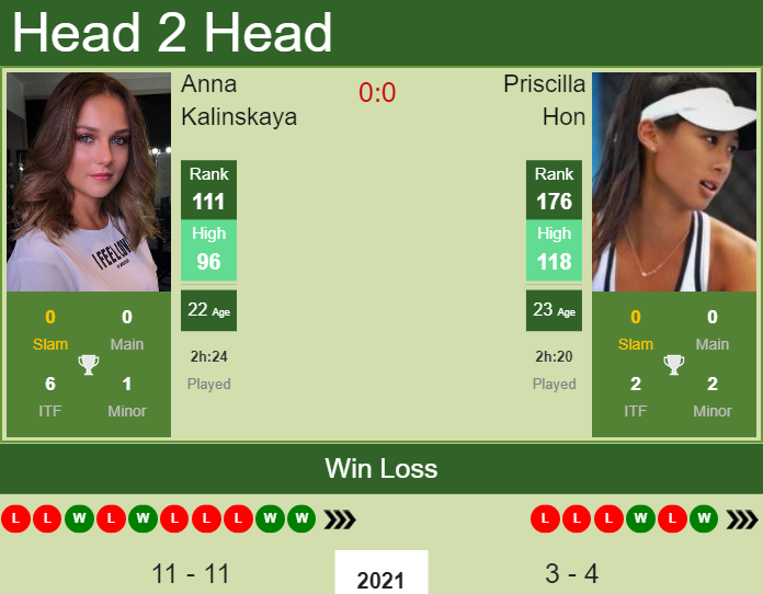 Prediction And Head To Head Anna Kalinskaya Vs. Priscilla Hon A5hrwury7i Prediction and head to head Anna Kalinskaya vs. Priscilla Hon
