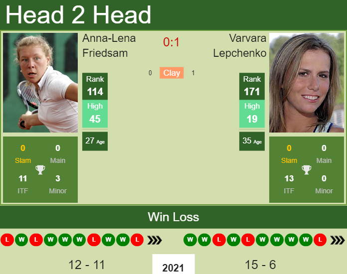 Prediction And Head To Head Anna Lena Friedsam Vs. Varvara Lepchenko Uxwcq1axcz Prediction and head to head Anna-Lena Friedsam vs. Varvara Lepchenko
