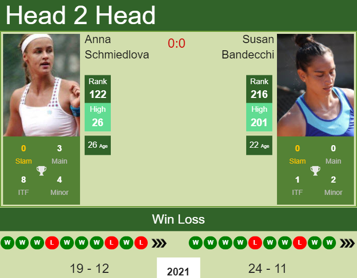 Prediction And Head To Head Anna Schmiedlova Vs. Susan Bandecchi Qh2cyismvx Prediction and head to head Anna Schmiedlova vs. Susan Bandecchi