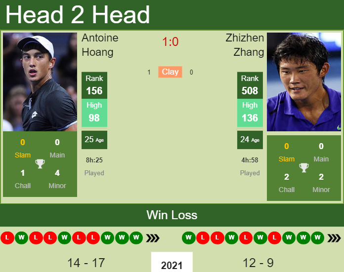 Prediction And Head To Head Antoine Hoang Vs. Zhizhen Zhang Ljdw7okiwn Prediction and head to head Antoine Hoang vs. Zhizhen Zhang