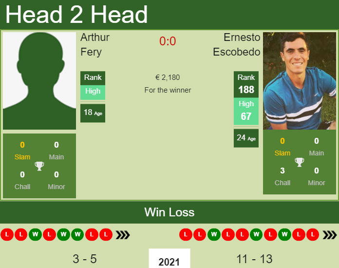Prediction And Head To Head Arthur Fery Vs. Ernesto Escobedo Tl8poeln2q Prediction and head to head Arthur Fery vs. Ernesto Escobedo