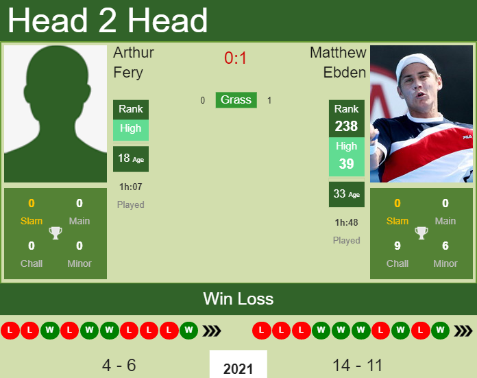 Prediction and head to head Arthur Fery vs. Matthew Ebden