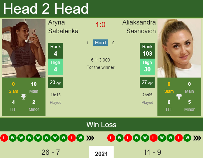 Prediction and head to head Aryna Sabalenka vs. Aliaksandra Sasnovich