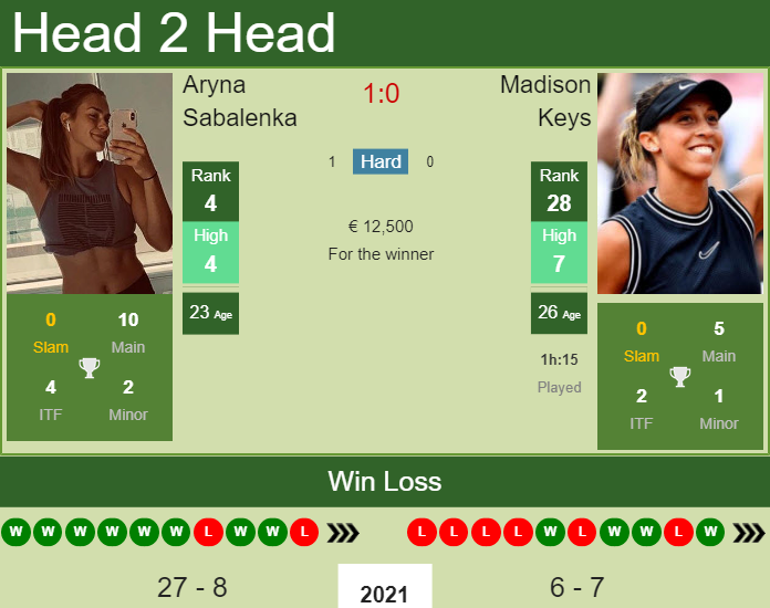 Prediction and head to head Aryna Sabalenka vs. Madison Keys