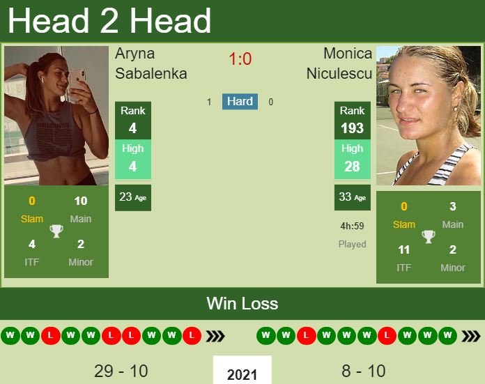 Prediction and head to head Aryna Sabalenka vs. Monica Niculescu
