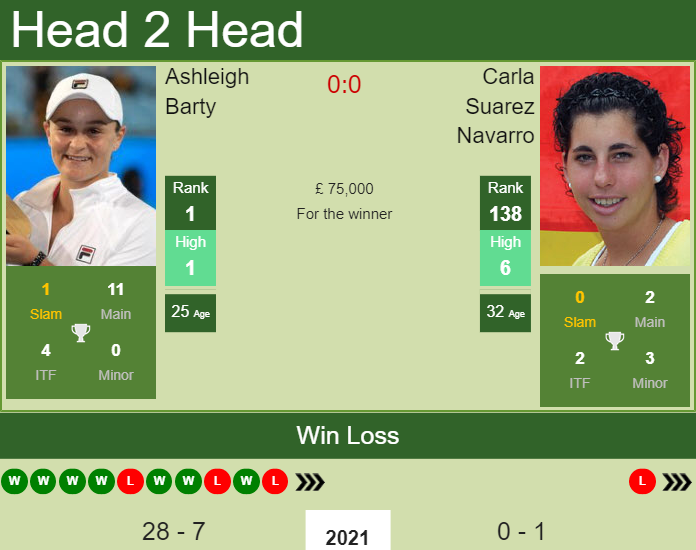 Prediction and head to head Ashleigh Barty vs. Carla Suarez Navarro
