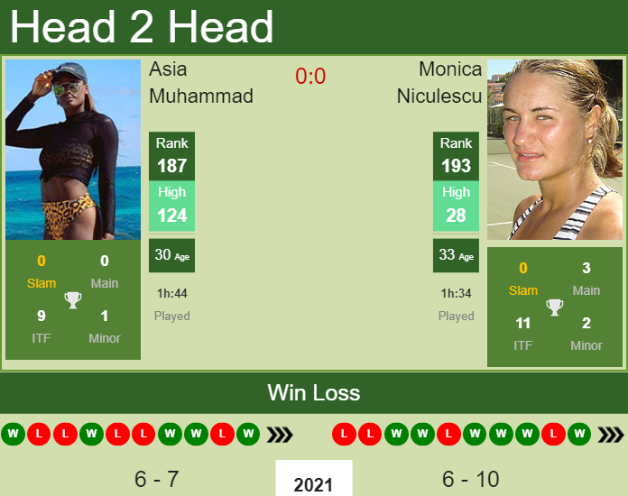 Prediction and head to head Asia Muhammad vs. Monica Niculescu