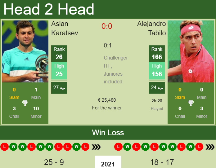 Aslan Karatsev vs. Alejandro Tabilo cinch Championships 