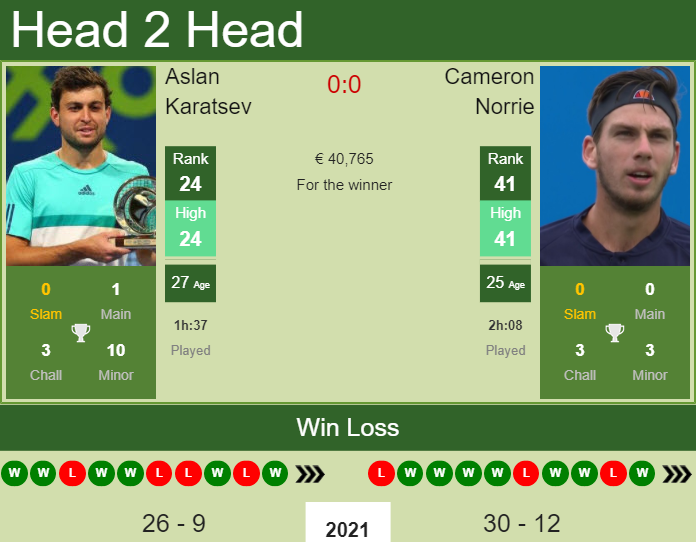 Prediction And Head To Head Aslan Karatsev Vs. Cameron Norrie Fdksqkb2lo Prediction and head to head Aslan Karatsev vs. Cameron Norrie