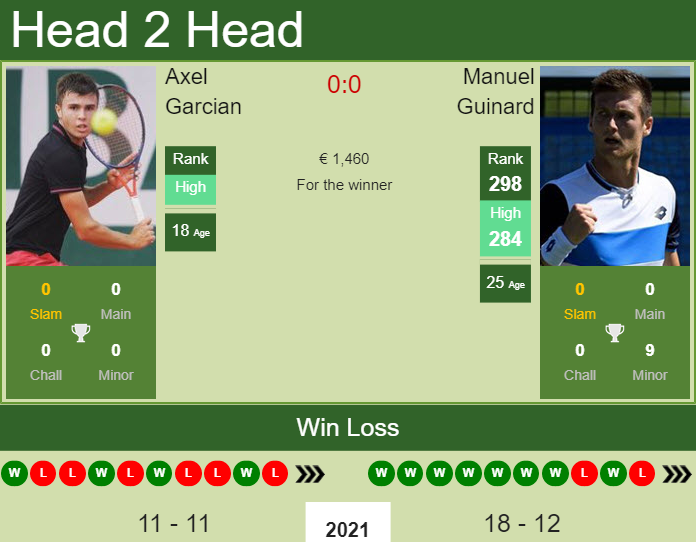 H2H, PREDICTION Axel Garcian vs Manuel Guinard | Lyon Challenger odds, preview, pick Prediction and head to head Axel Garcian vs. Manuel Guinard