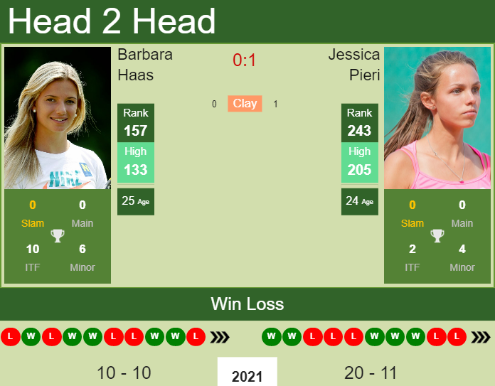 Prediction and head to head Barbara Haas vs. Jessica Pieri