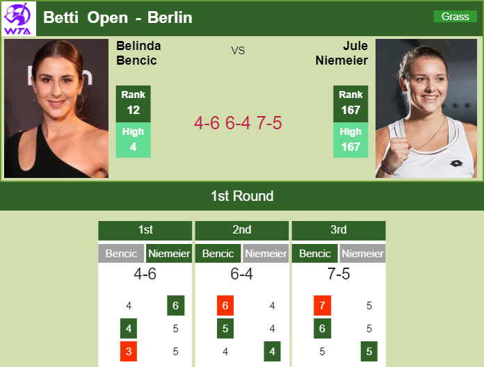 Stubborn Belinda Bencic survives Niemeier in the 1st round of the Betti
