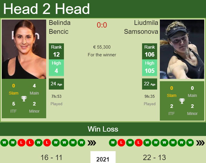 Prediction and head to head Belinda Bencic vs. Liudmila Samsonova