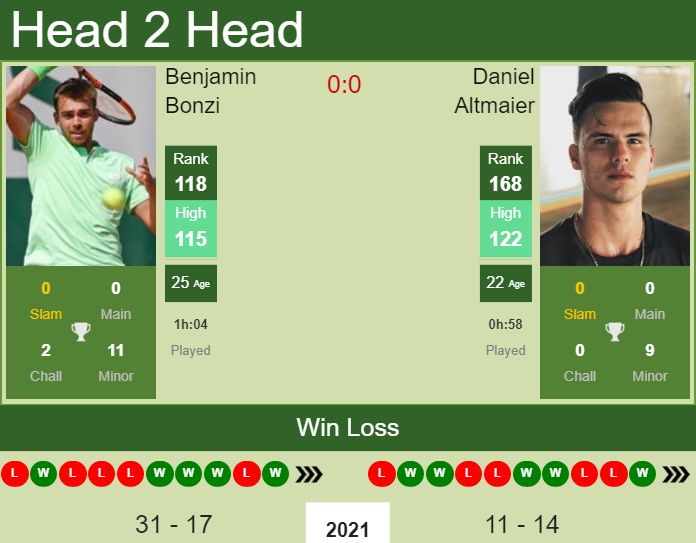 Prediction And Head To Head Benjamin Bonzi Vs. Daniel Altmaier U6xixd9ggl Prediction and head to head Benjamin Bonzi vs. Daniel Altmaier