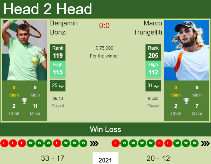 Prediction And Head To Head Benjamin Bonzi Vs. Marco Trungelliti D1hqqnutj0 Prediction and head to head Benjamin Bonzi vs. Marco Trungelliti