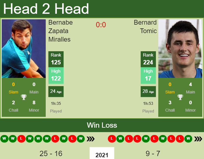 Prediction And Head To Head Bernabe Zapata Miralles Vs. Bernard Tomic W9mcfdxd9y Prediction and head to head Bernabe Zapata Miralles vs. Bernard Tomic