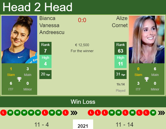 Prediction and head to head Bianca Vanessa Andreescu vs. Alize Cornet