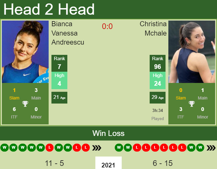Bianca Vanessa Andreescu vs. Christina Mchale Eastbourne International