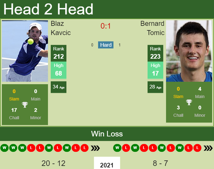 H2H, PREDICTION Blaz Kavcic vs Bernard Tomic | Wimbledon odds, preview, pick Prediction and head to head Blaz Kavcic vs. Bernard Tomic
