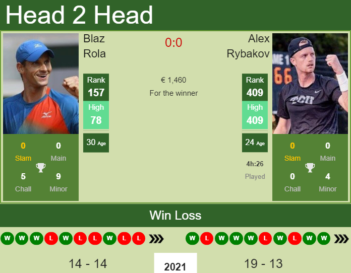 Prediction and head to head Blaz Rola vs. Alex Rybakov