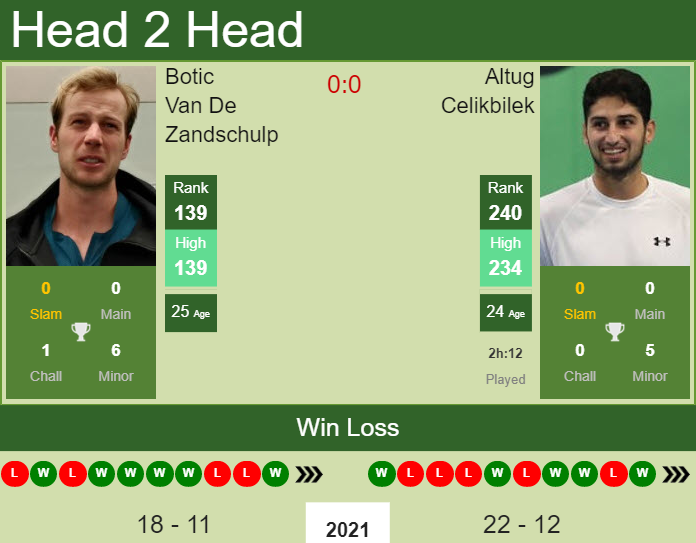 Prediction And Head To Head Botic Van De Zandschulp Vs. Altug Celikbilek Unxnvvboln Prediction and head to head Botic Van De Zandschulp vs. Altug Celikbilek