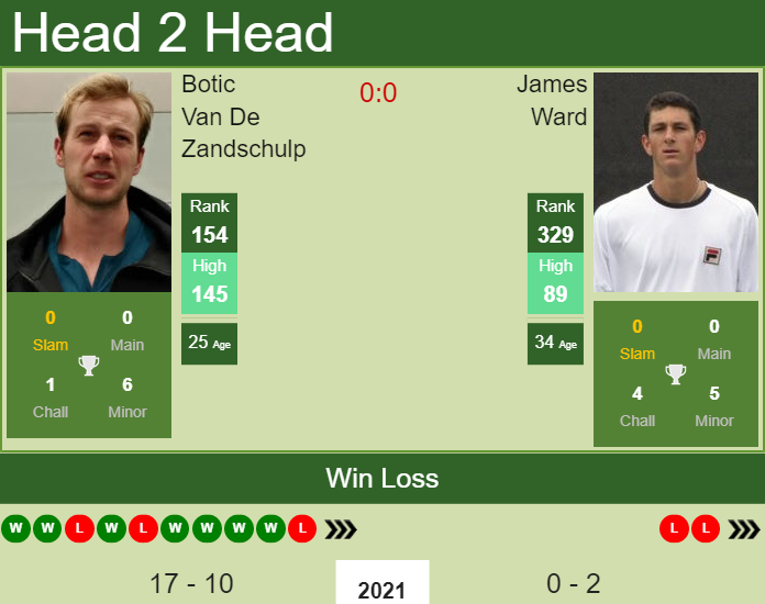 H2H, PREDICTION Botic Van De Zandschulp vs James Ward | London odds, preview, pick Prediction and head to head Botic Van De Zandschulp vs. James Ward