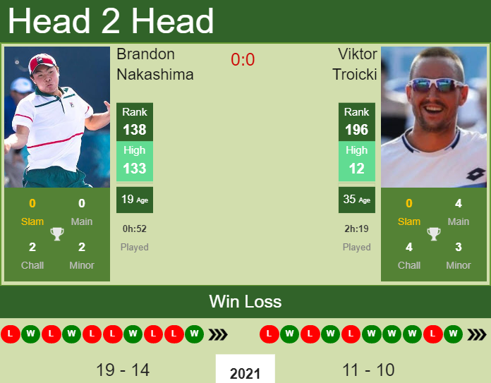 Prediction and head to head Brandon Nakashima vs. Viktor Troicki