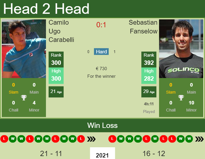 Prediction And Head To Head Camilo Ugo Carabelli Vs. Sebastian Fanselow Dlfkkfaahb Prediction and head to head Camilo Ugo Carabelli vs. Sebastian Fanselow