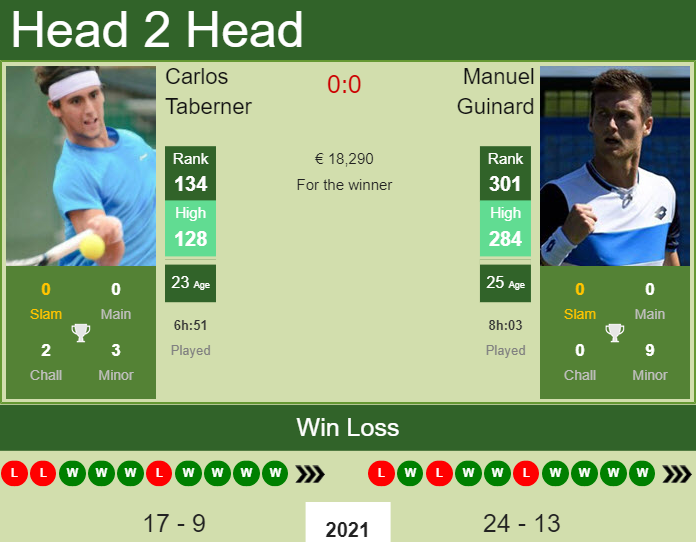 Prediction and head to head Carlos Taberner vs. Manuel Guinard