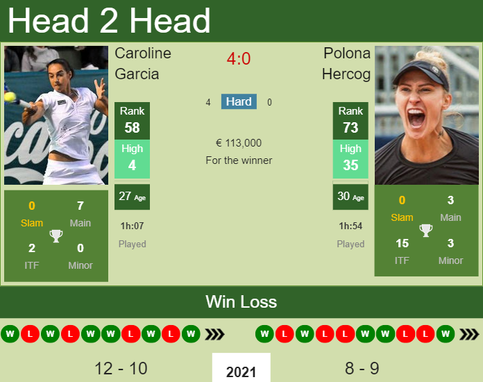 Prediction and head to head Caroline Garcia vs. Polona Hercog