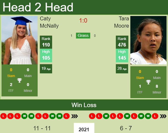 Prediction and head to head Caty McNally vs. Tara Moore