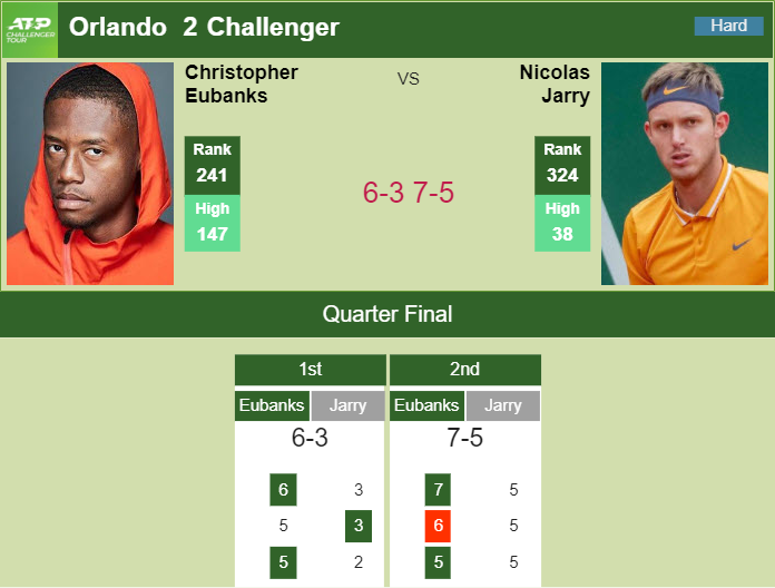 Prediction and head to head Christopher Eubanks vs. Nicolas Jarry