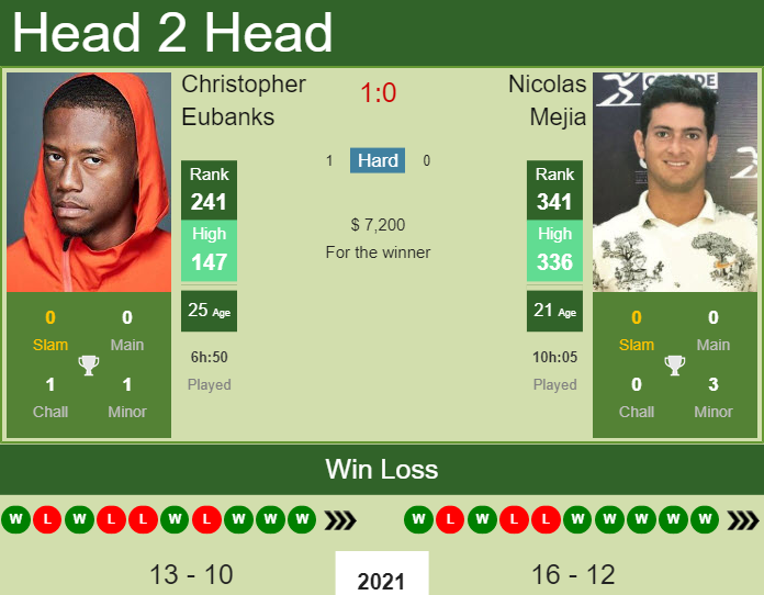 Prediction and head to head Christopher Eubanks vs. Nicolas Mejia