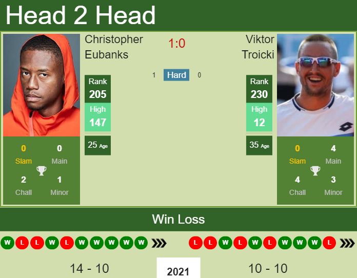 Prediction and head to head Christopher Eubanks vs. Viktor Troicki