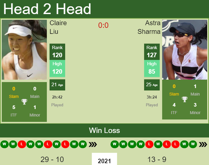 Prediction and head to head Claire Liu vs. Astra Sharma