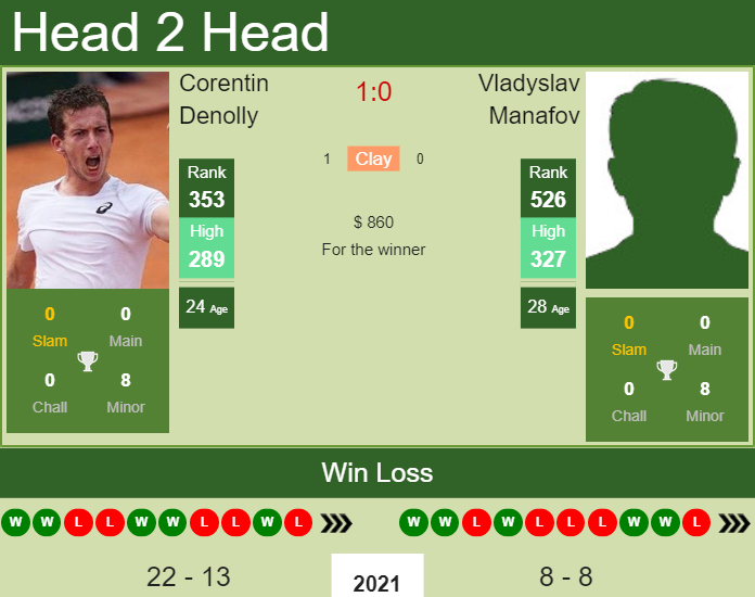Prediction and head to head Corentin Denolly vs. Vladyslav Manafov