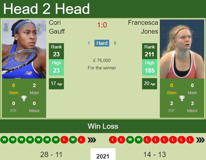 Prediction and head to head Cori Gauff vs. Francesca Jones