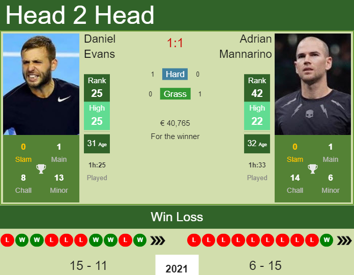 Prediction And Head To Head Daniel Evans Vs. Adrian Mannarino I3fwjpetgr Prediction and head to head Daniel Evans vs. Adrian Mannarino