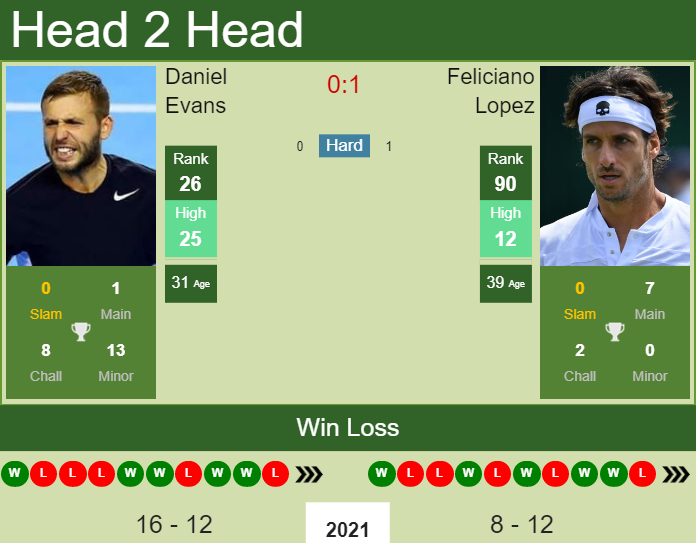 Daniel Evans vs. Feliciano Lopez Wimbledon 