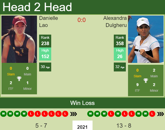 H2H, PREDICTION Danielle Lao vs Alexandra Dulgheru | Wimbledon odds, preview, pick Prediction and head to head Danielle Lao vs. Alexandra Dulgheru