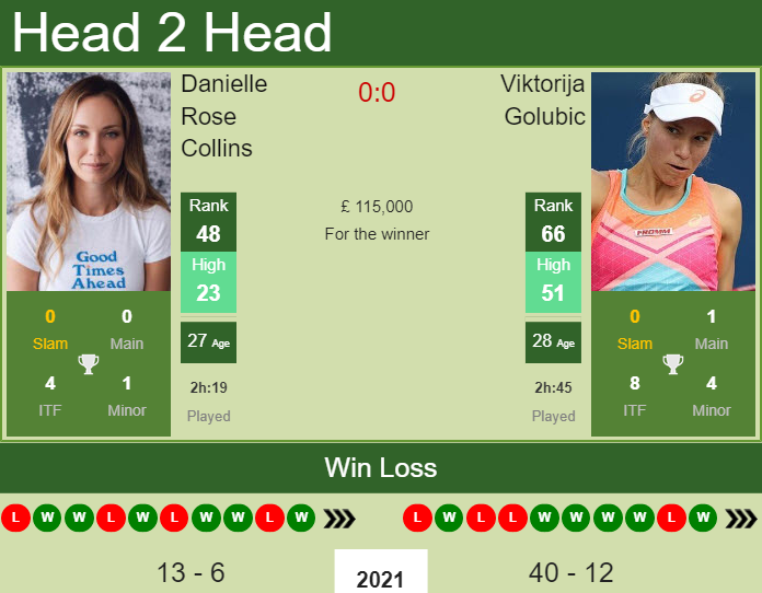 Prediction And Head To Head Danielle Rose Collins Vs. Viktorija Golubic H4eiqpozni Prediction and head to head Danielle Rose Collins vs. Viktorija Golubic